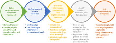 The Elusive Search for Success: Defining and Measuring Implementation Outcomes in a Real-World Hospital Trial